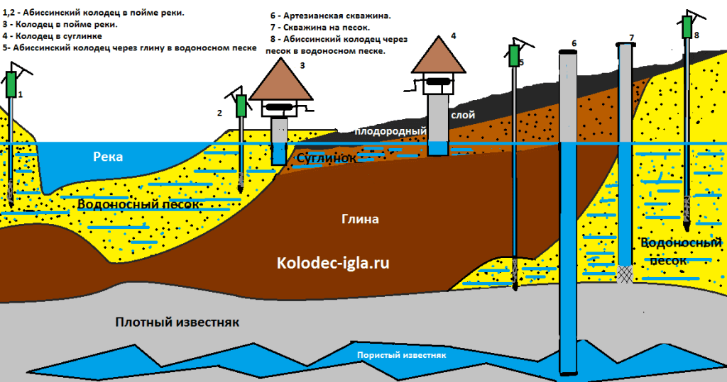 Схема скважины на воду для частного дома